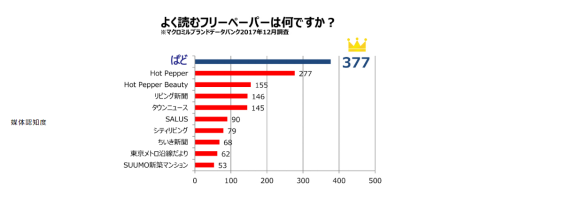 ぱどとは その広告の特長 掲載料 配布エリア 広告実績を徹底解説 ニッチメディア