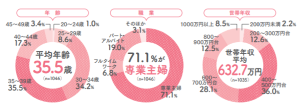 あんふぁんの読者像に関するグラフ（年齢・職業・世帯年収）