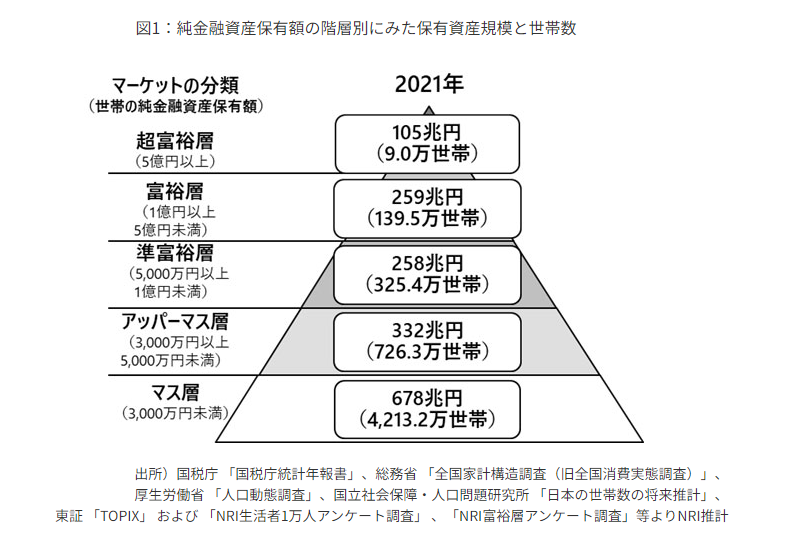 富裕層の年齢分布は？