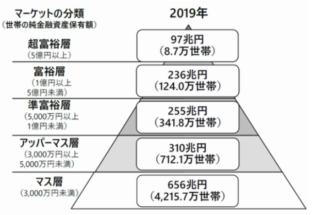 富裕層の市場規模（世帯の純金融資産保有額別）